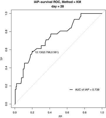 Intra-abdominal Pressure Has a Good Predictive Power for 28-Day Mortality: A Prospective Observational Study Conducted in Critically Ill Children